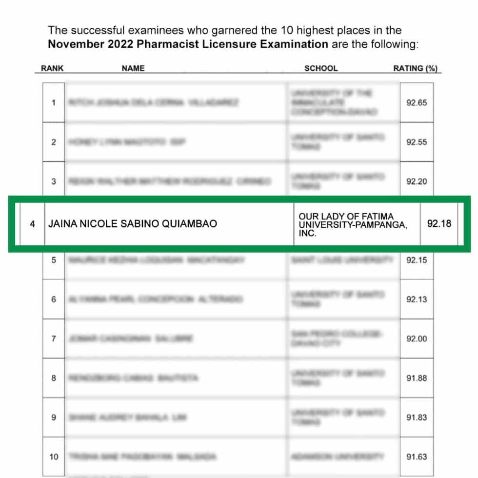 Pharmacy posts Twin Win in Licensure Exam; Pampanga’s Quiambao ranks #4 ...