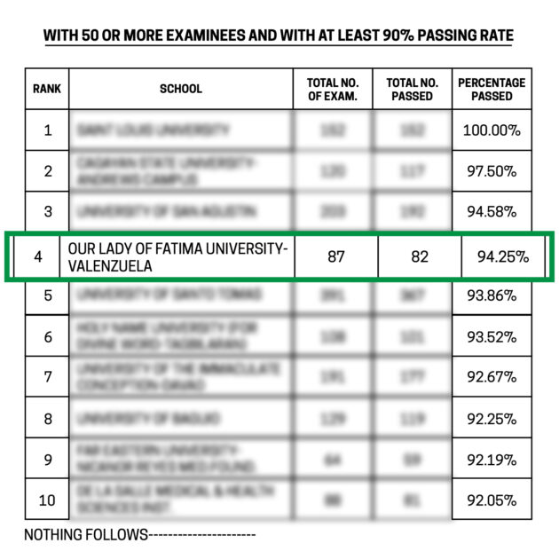 OLFU Valenzuela lands Top 4, outperforms 142 schools in the August 2023 Medical Technologists Licensure Examination!
